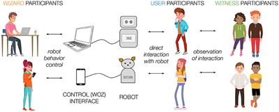 Exploring Teens as Robot Operators, Users and Witnesses in the Wild